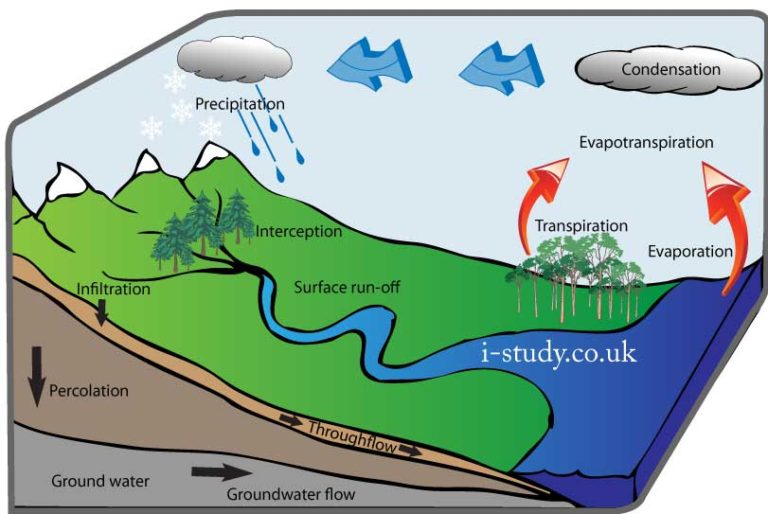 Geography – 178 (Water Cycle)